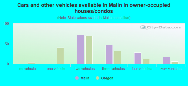 Cars and other vehicles available in Malin in owner-occupied houses/condos