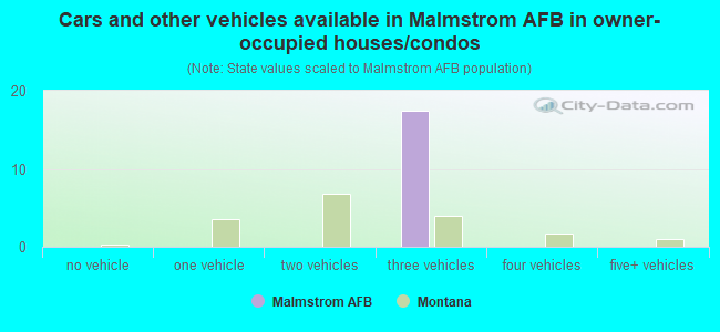Cars and other vehicles available in Malmstrom AFB in owner-occupied houses/condos