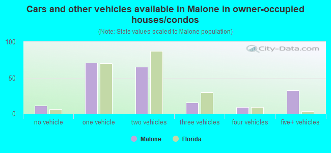 Cars and other vehicles available in Malone in owner-occupied houses/condos