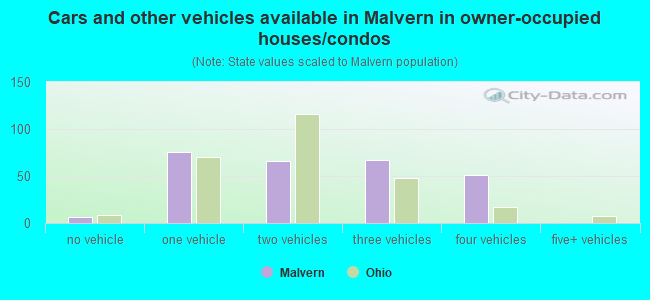 Cars and other vehicles available in Malvern in owner-occupied houses/condos