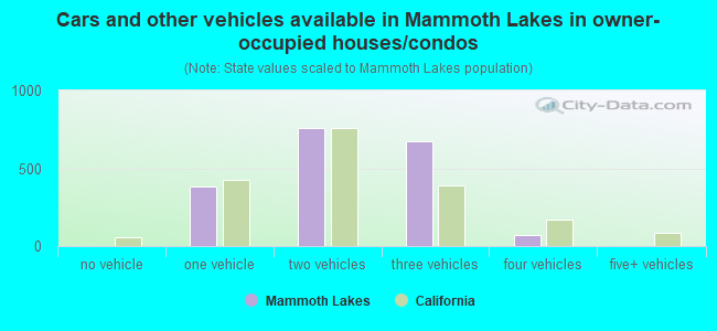 Cars and other vehicles available in Mammoth Lakes in owner-occupied houses/condos