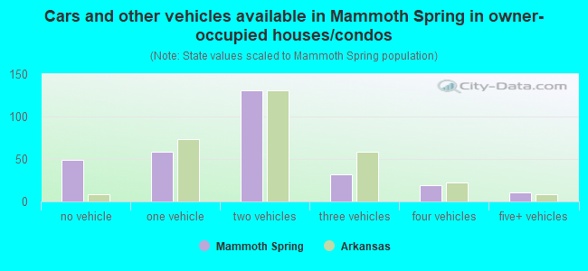 Cars and other vehicles available in Mammoth Spring in owner-occupied houses/condos