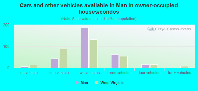 Cars and other vehicles available in Man in owner-occupied houses/condos