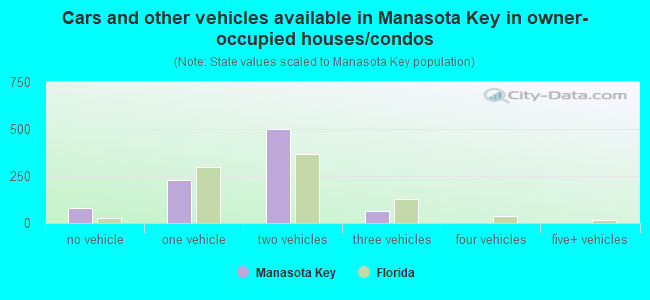 Cars and other vehicles available in Manasota Key in owner-occupied houses/condos