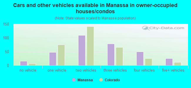 Cars and other vehicles available in Manassa in owner-occupied houses/condos