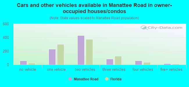 Cars and other vehicles available in Manattee Road in owner-occupied houses/condos