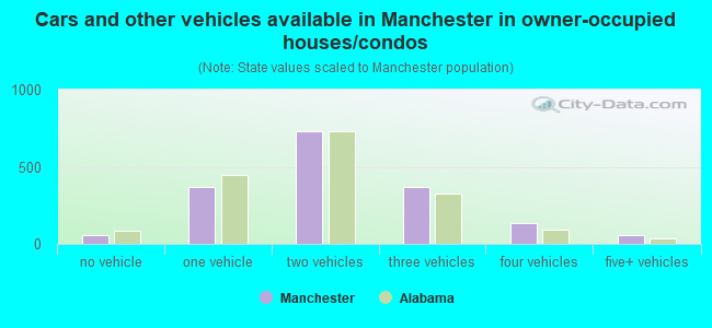 Cars and other vehicles available in Manchester in owner-occupied houses/condos