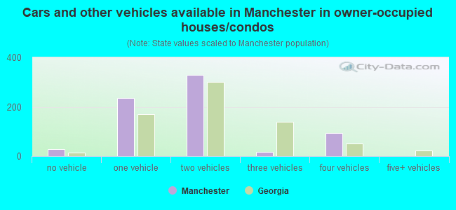 Cars and other vehicles available in Manchester in owner-occupied houses/condos
