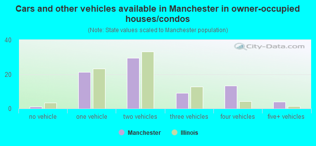 Cars and other vehicles available in Manchester in owner-occupied houses/condos
