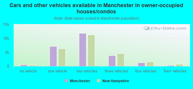 Cars and other vehicles available in Manchester in owner-occupied houses/condos