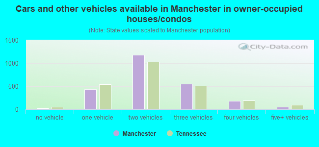 Cars and other vehicles available in Manchester in owner-occupied houses/condos