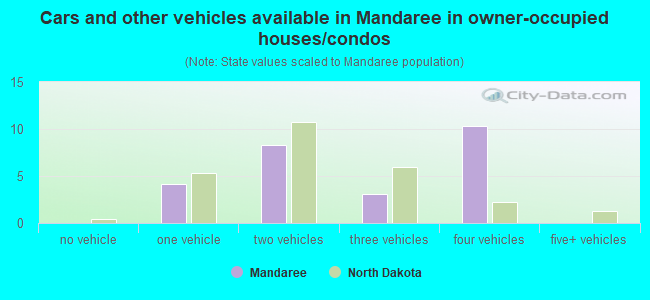 Cars and other vehicles available in Mandaree in owner-occupied houses/condos