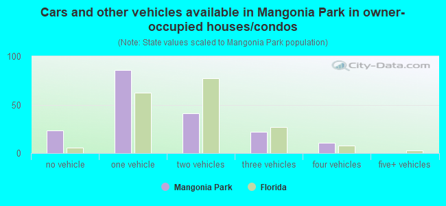 Cars and other vehicles available in Mangonia Park in owner-occupied houses/condos
