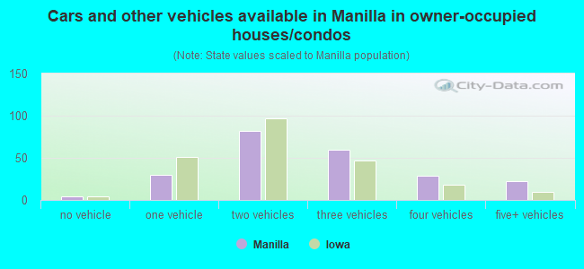 Cars and other vehicles available in Manilla in owner-occupied houses/condos