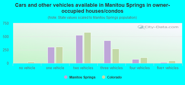 Cars and other vehicles available in Manitou Springs in owner-occupied houses/condos