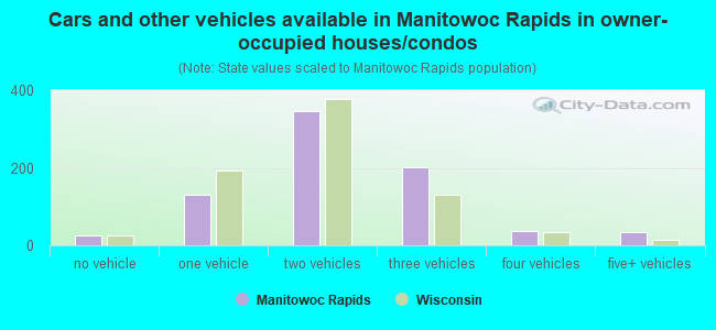 Cars and other vehicles available in Manitowoc Rapids in owner-occupied houses/condos