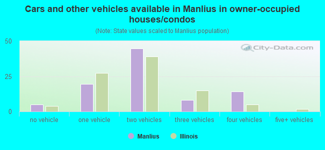 Cars and other vehicles available in Manlius in owner-occupied houses/condos