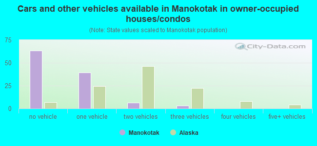 Cars and other vehicles available in Manokotak in owner-occupied houses/condos