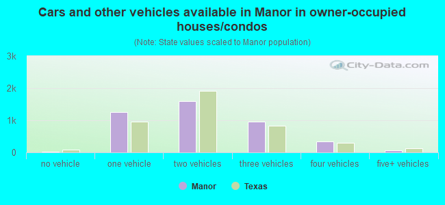 Cars and other vehicles available in Manor in owner-occupied houses/condos
