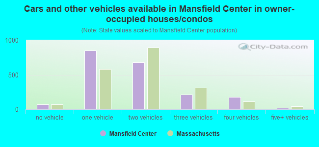 Cars and other vehicles available in Mansfield Center in owner-occupied houses/condos