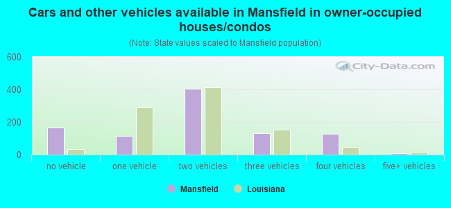 Cars and other vehicles available in Mansfield in owner-occupied houses/condos