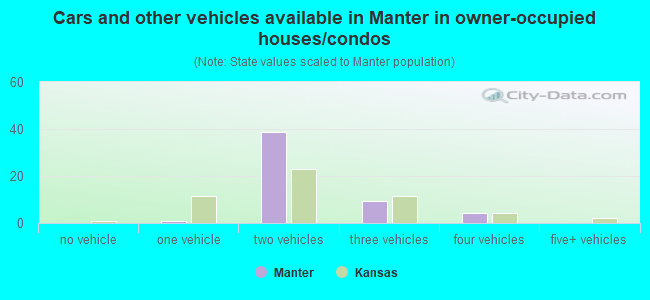 Cars and other vehicles available in Manter in owner-occupied houses/condos