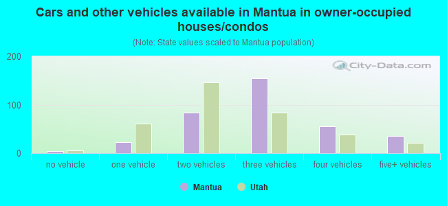 Cars and other vehicles available in Mantua in owner-occupied houses/condos