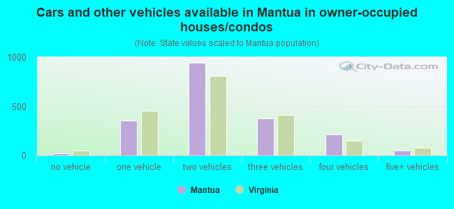 Cars and other vehicles available in Mantua in owner-occupied houses/condos