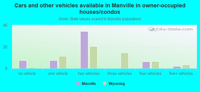 Cars and other vehicles available in Manville in owner-occupied houses/condos