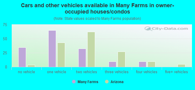 Cars and other vehicles available in Many Farms in owner-occupied houses/condos
