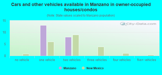 Cars and other vehicles available in Manzano in owner-occupied houses/condos