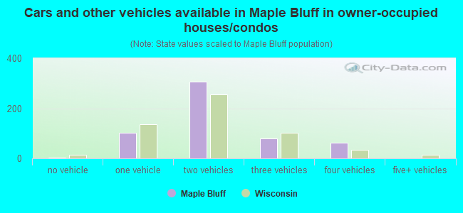 Cars and other vehicles available in Maple Bluff in owner-occupied houses/condos