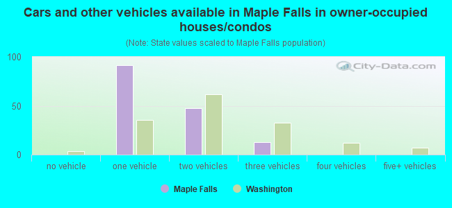 Cars and other vehicles available in Maple Falls in owner-occupied houses/condos