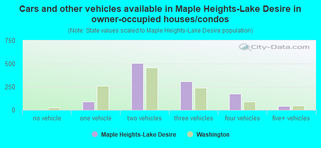 Cars and other vehicles available in Maple Heights-Lake Desire in owner-occupied houses/condos