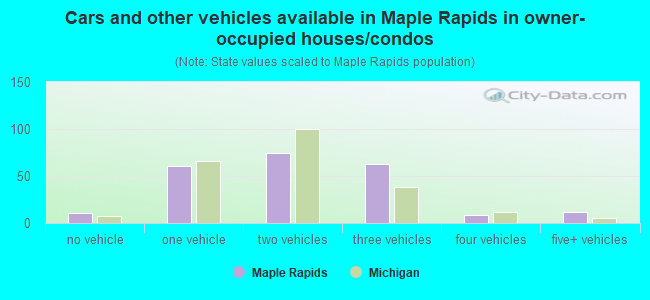 Cars and other vehicles available in Maple Rapids in owner-occupied houses/condos