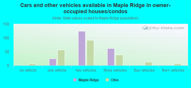 Cars and other vehicles available in Maple Ridge in owner-occupied houses/condos