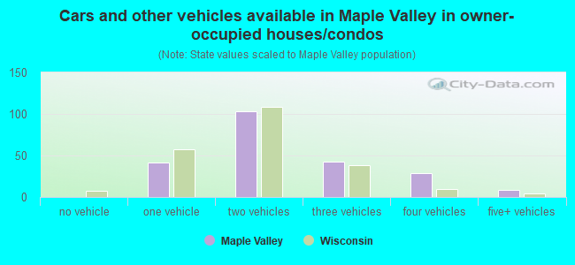 Cars and other vehicles available in Maple Valley in owner-occupied houses/condos