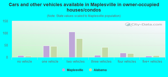 Cars and other vehicles available in Maplesville in owner-occupied houses/condos