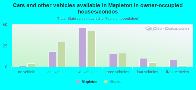 Cars and other vehicles available in Mapleton in owner-occupied houses/condos