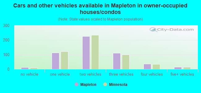 Cars and other vehicles available in Mapleton in owner-occupied houses/condos