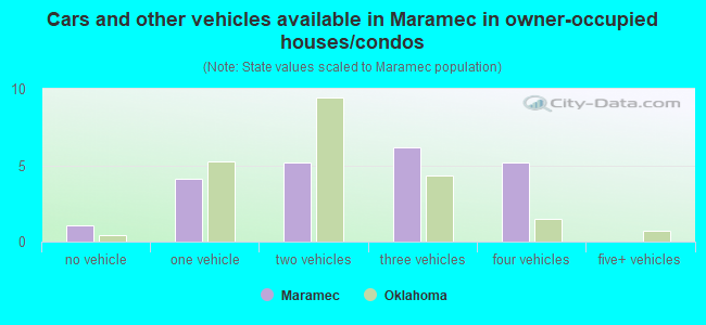 Cars and other vehicles available in Maramec in owner-occupied houses/condos