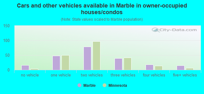 Cars and other vehicles available in Marble in owner-occupied houses/condos