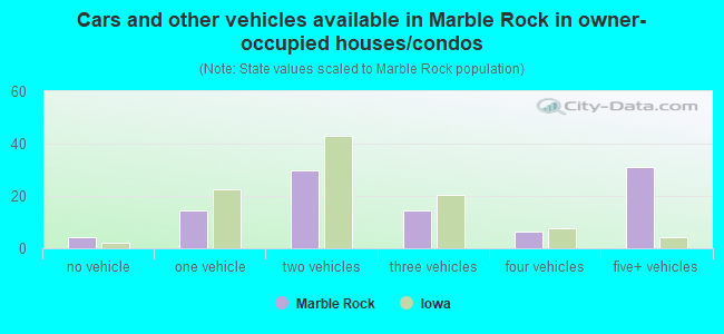 Cars and other vehicles available in Marble Rock in owner-occupied houses/condos