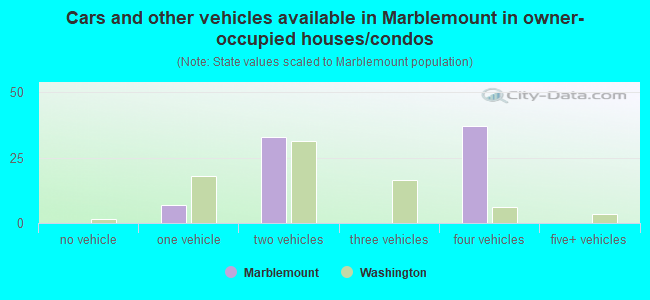 Cars and other vehicles available in Marblemount in owner-occupied houses/condos
