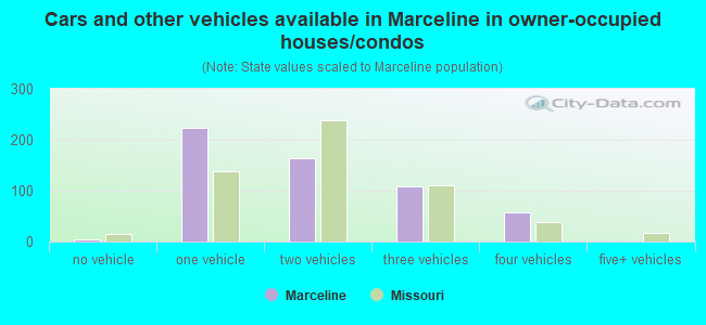 Cars and other vehicles available in Marceline in owner-occupied houses/condos