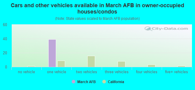 Cars and other vehicles available in March AFB in owner-occupied houses/condos