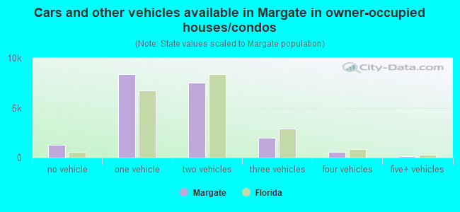Cars and other vehicles available in Margate in owner-occupied houses/condos