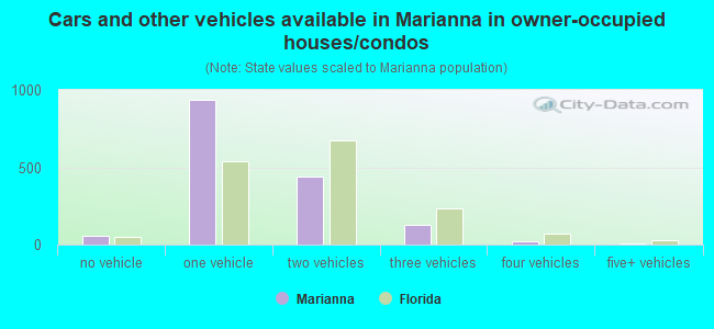 Cars and other vehicles available in Marianna in owner-occupied houses/condos