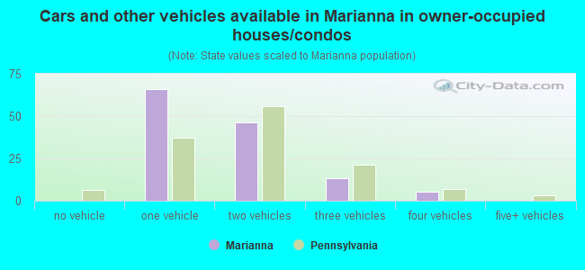 Cars and other vehicles available in Marianna in owner-occupied houses/condos