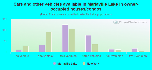 Cars and other vehicles available in Mariaville Lake in owner-occupied houses/condos